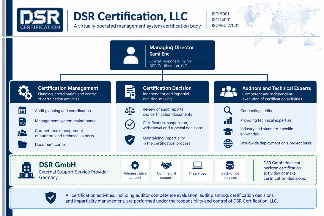 DSR Certification LLC organization chart showing managing director, certification management, independent certification decision, auditors and technical experts, and DSR GmbH as external support provider